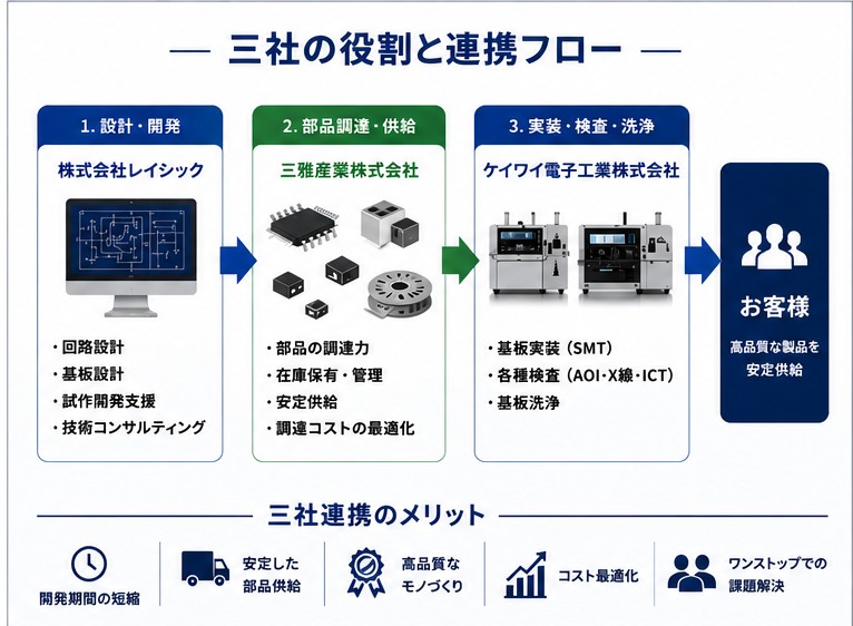 三社の役割と連携フロー — 1.設計・開発（株式会社レイシック）→ 2.部品調達・供給（三雅産業株式会社）→ 3.実装・検査・洗浄（ケイワイ電子工業株式会社）→ お客様