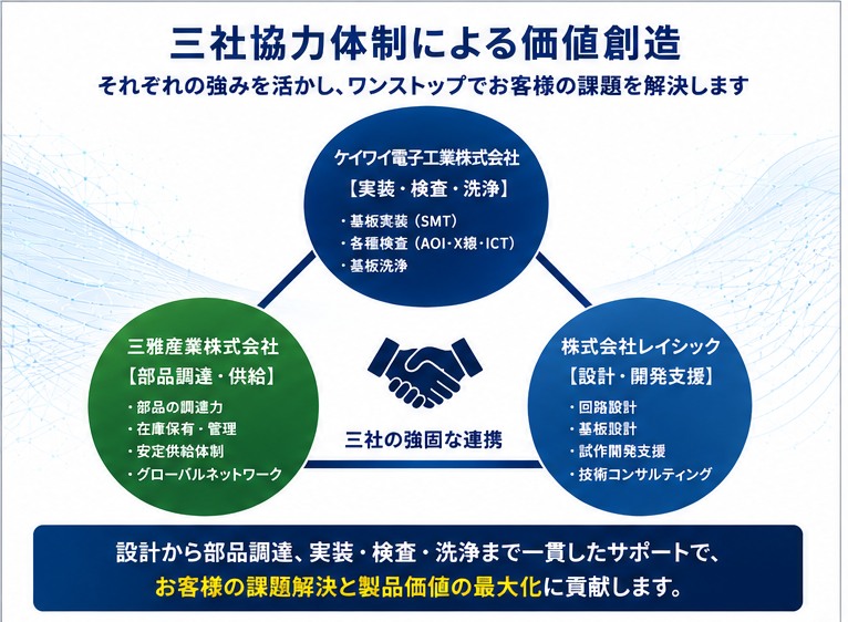 三社協力体制による価値創造 — ケイワイ電子工業（実装・検査・洗浄）、三雅産業株式会社（部品調達・供給）、株式会社レイシック（設計・開発支援）の連携図